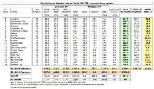 英超|英超派26亿镑转播分成！红军红魔收入创纪录，垫底队分红竟比拜仁多
