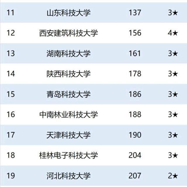 高校|2020中国“科技”、“理工”类大学哪家强？这份榜单给出答案