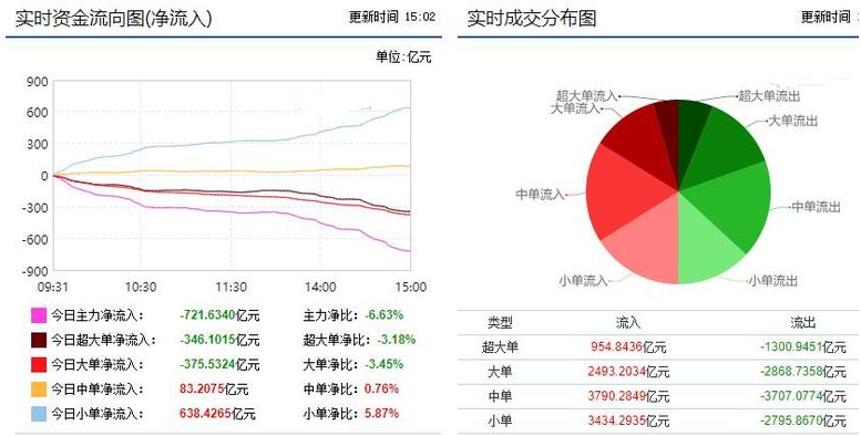 主力资金|市场回落引发主力外逃,主力资金流入前10股(名单)一览