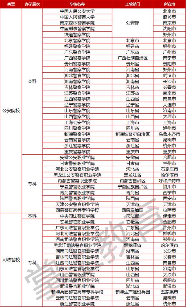 应届毕业生|这五类警校生“没资格”参加公安联考,入警率低,高考报考要谨慎