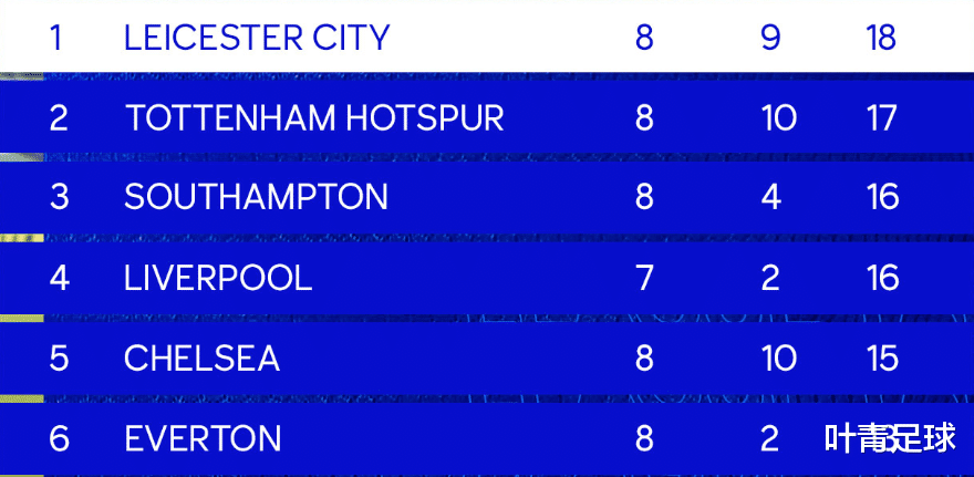 点球|1-0，英超新领头羊诞生：8场8点球，疯抢18分！创百年神迹