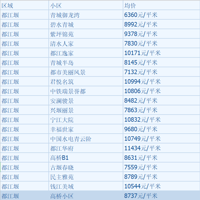 最新！ 成都12月二手房房价出炉！你看好的那套涨了吗？