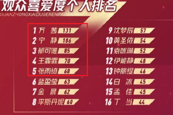 张含韵|张含韵人气榜倒数第一，直言向队友致歉，三字回应节目组显情商！