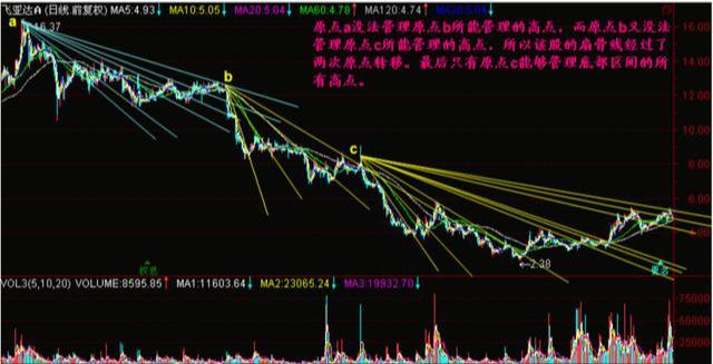 合格境外机构投资者|扇骨线技术——让你分分钟赚大发