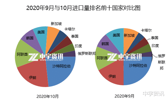 【聚乙烯】2020年10月進口數據簡析-圖3