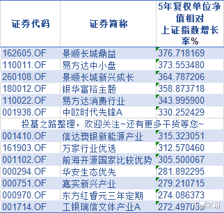 你們想要的近五年精選基金來瞭-圖2