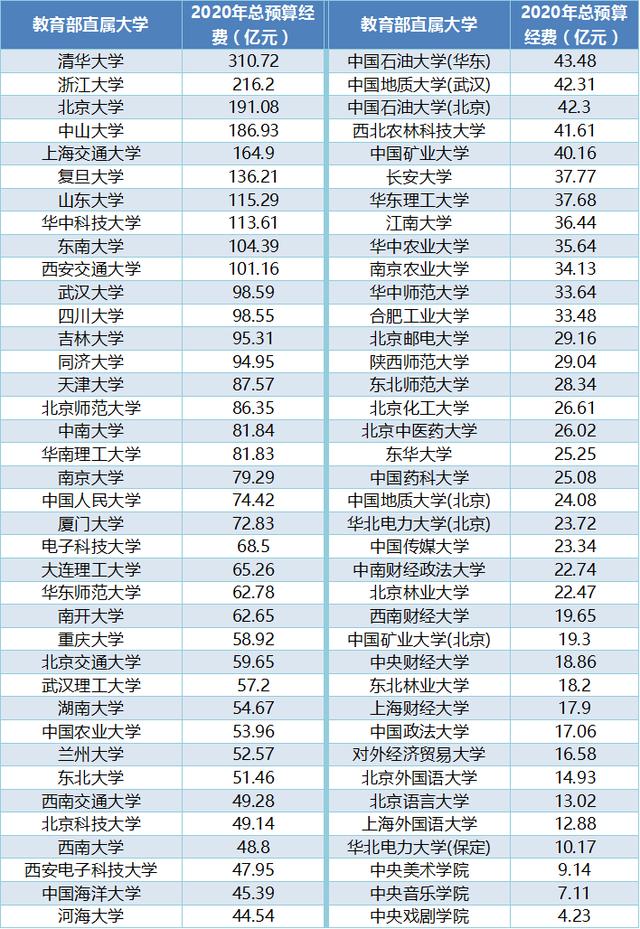 私立学校|“最有钱”的三所地方大学,很多211自叹不如,第一所钟老坐镇!
