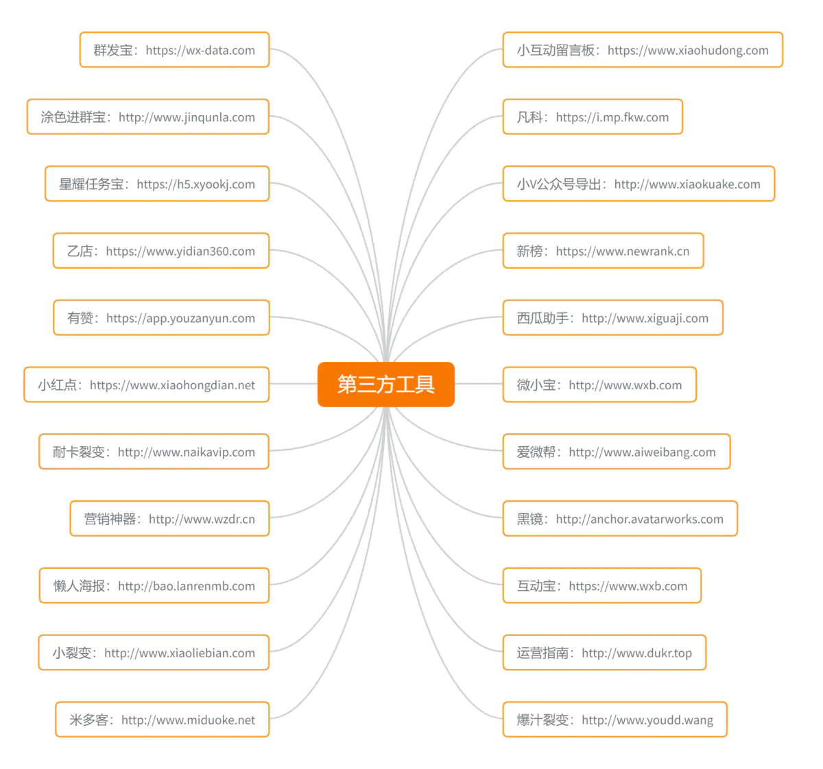 软银|华星路星姐:免费领取新媒体人必备的1600多个工具网站!