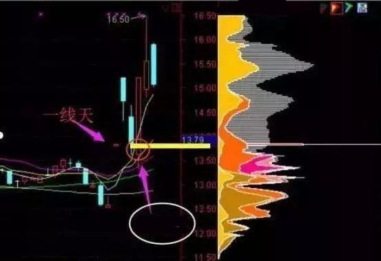 涨停|一旦出现“筹码一线天”信号，准备跟上，股价将要突飞猛进