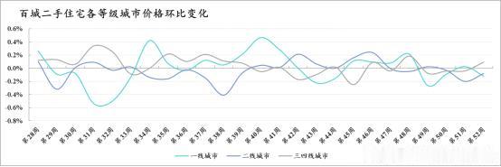 百城丨一二线下跌 三四线稳居c位 天津基本持平