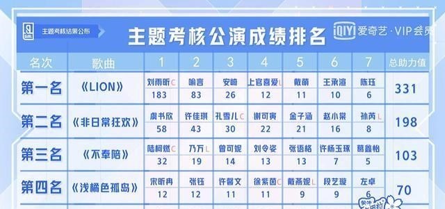 『蔡卓宜』颜值高也扛不住了！两大导师夸赞她有进步，公演结果仍旧是最低分