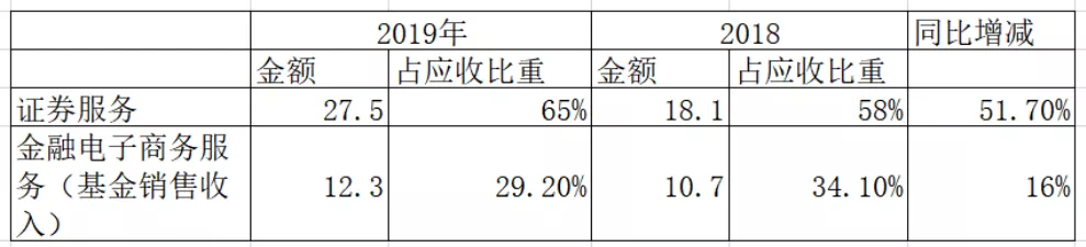 「净利润」净利润复合增长率36.9%，一个穿越了牛熊的券商股