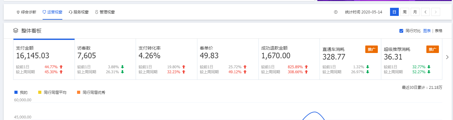 【电子商务】淘宝电商数据运营，月入6000并不难