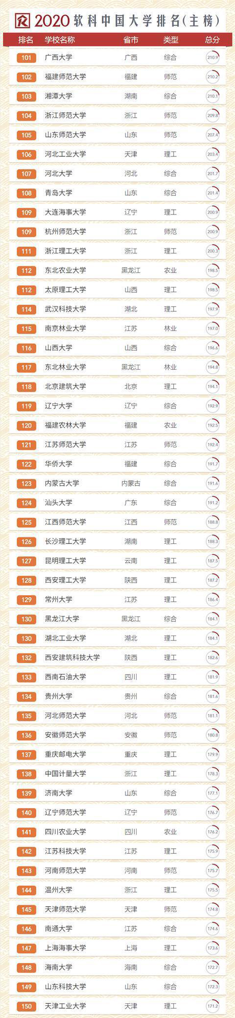 「大学排名」重磅!2020中国大学最新排名出炉(前400名)