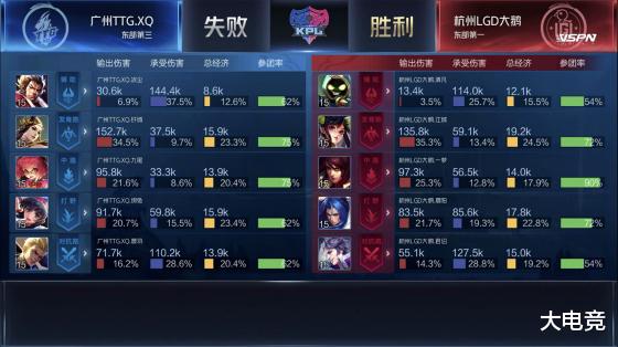 『洛杉矶』KPL春季赛：广州TTG.XQ 4: 2 杭州LGD大鹅 晋级败者组第四轮！