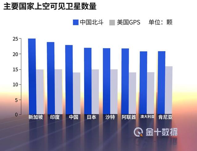 配资|137国力挺下，中国北斗反超美国GPS！中企净利润至少暴增3400%