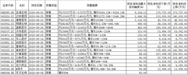 净利润|关注！三季报业绩预增，里面有你的票吗？