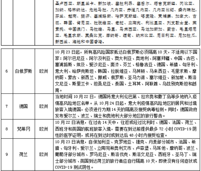 全球疫情持續蔓延, 入境政策12國更新, 多國升級疫情防控措施-圖5