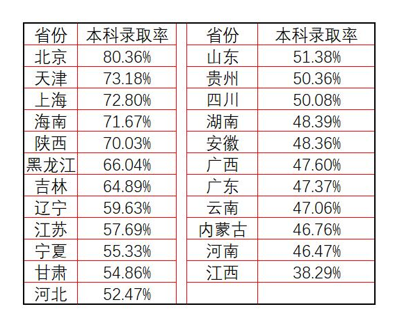 填报志愿|?2020年高考各省录取率数据来了,有的录取率高,有的升学率偏低