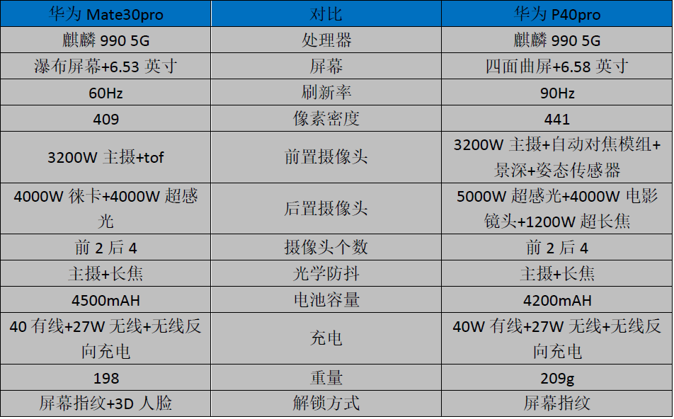 华为p40▲当华为Mate30pro遇上华为P40pro，你更喜欢哪一款