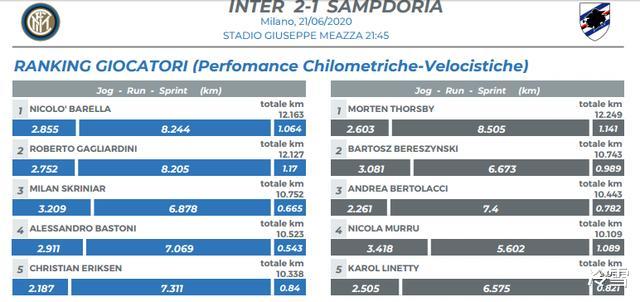 『国际米兰』国米大师打服批评家 专家：他来自另一个星球！很多队友配不上他