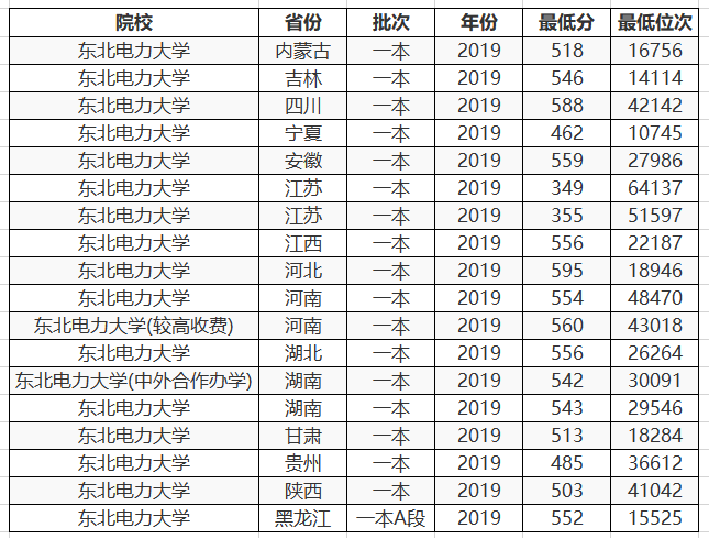 @考不上985，但想在毕业后进国家电网，可以选择这3所大学！