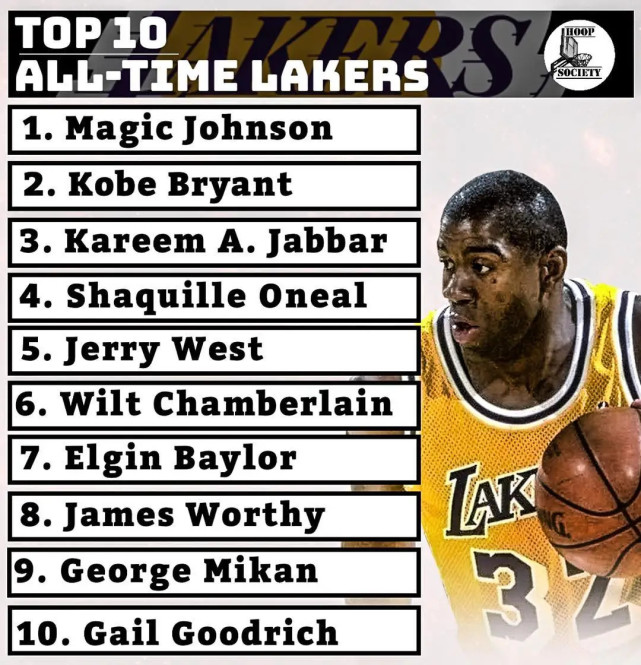 湖人队|湖人队今年如果夺冠,詹姆斯能够在湖人队史排第几?