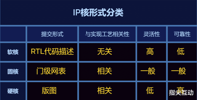 芯片设计|比光刻机还重要的IP核是什么?没了它,华为连芯片设计都难