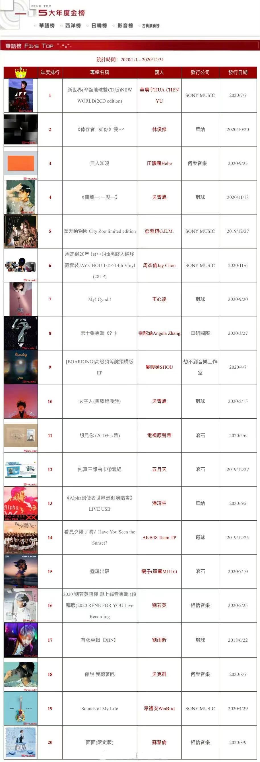 華晨宇獲得2020年五大唱片年度冠軍，華語樂壇就靠肖戰和他瞭-圖2