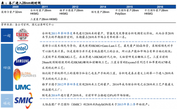 芯片设计|“集成电路，有量产才有一切”，晶圆代工渠道成为芯片设计的制胜关键