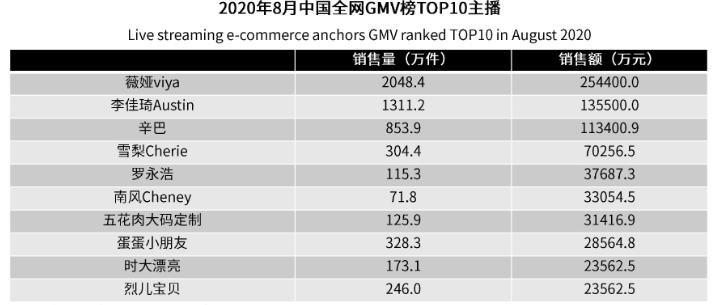 淘宝|8月GMV榜单出炉，淘宝一哥一姐的位置无人撼动