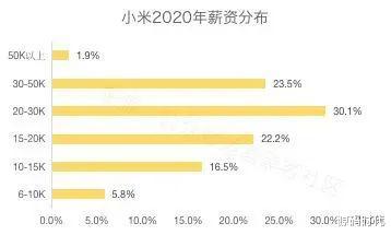 #阿里巴巴#国内大型互联网公司平均薪资Top8