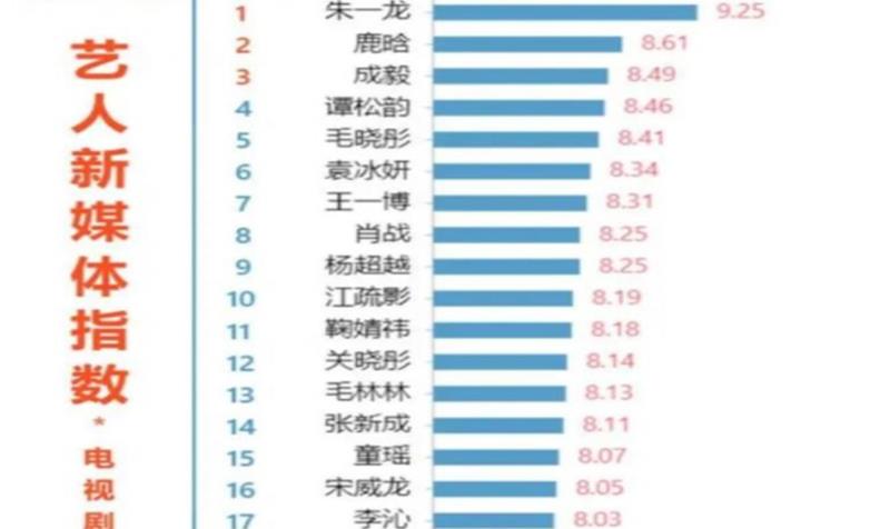 成毅|当下“最受欢迎”演员名单，成毅荣升第三，榜首持续霸屏！