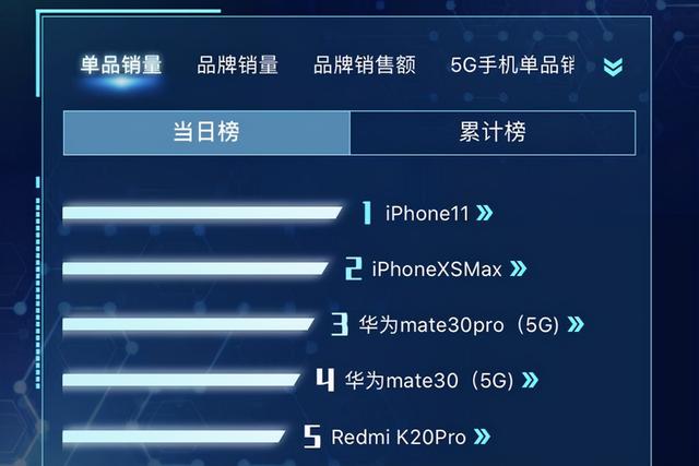 双十一|双11手机热销冠军已有征兆,但不是iPhone 12