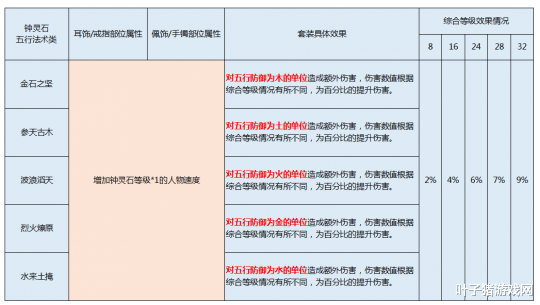 「法术」梦幻西游:20块就能提20点固伤?你不能错过的钟灵石套装