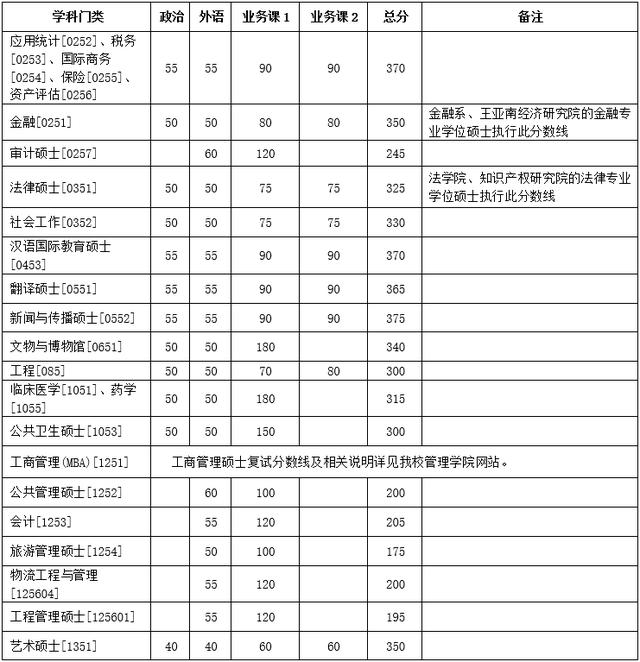 「衡水中学」20考研:34所自划线的院校复试线汇总,已公布32所!