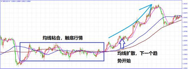 交易■收藏！终于有人把“均线”交易系统说得明明白白，这才是大道至简