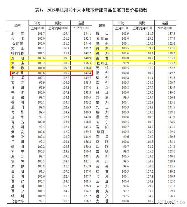 哈市新房价格涨幅收窄！三种户型价格微涨！144㎡以上涨幅最大