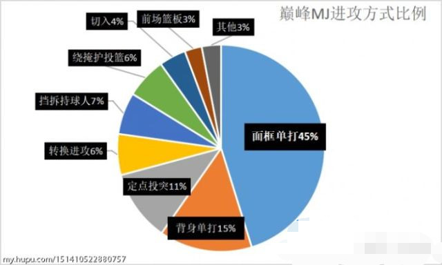 迈克尔·乔丹|巅峰乔丹如果在现在，能拿几个总冠军？科尔的回答让其他球队绝望