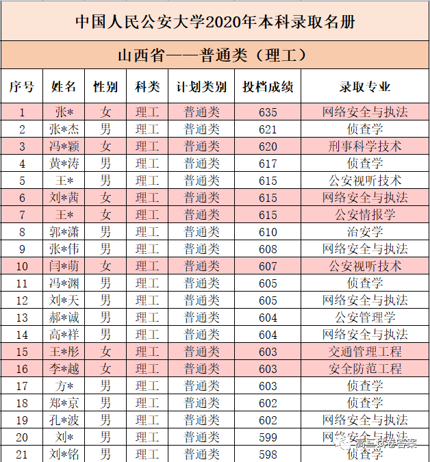 中国人民公安大学|中国人民公安大学2020年本科生录取名单