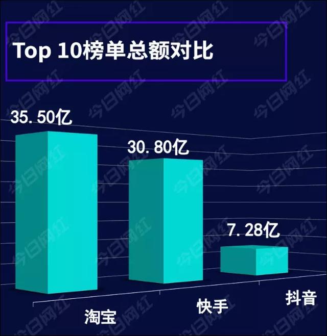 抖音|抖音内测带货小时榜,会成为电商流量新入口吗?