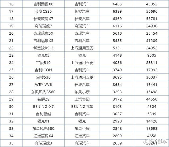 SUV|7月份国产SUV销量排行，长安UNI-T力压比亚迪宋Pro闯入前十