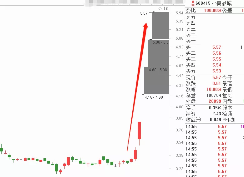 交易：洗盘结束静待拉升？这个先行指标告诉你中期走向！