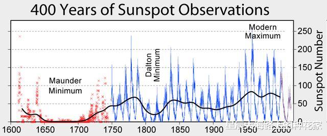 NASA|NASA确认：太阳已经进入了全新周期，人类要被抛弃了吗？