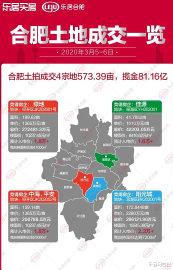2天吸金81亿，合肥超30家房企“火拼”，5大信号定调2020楼市走向