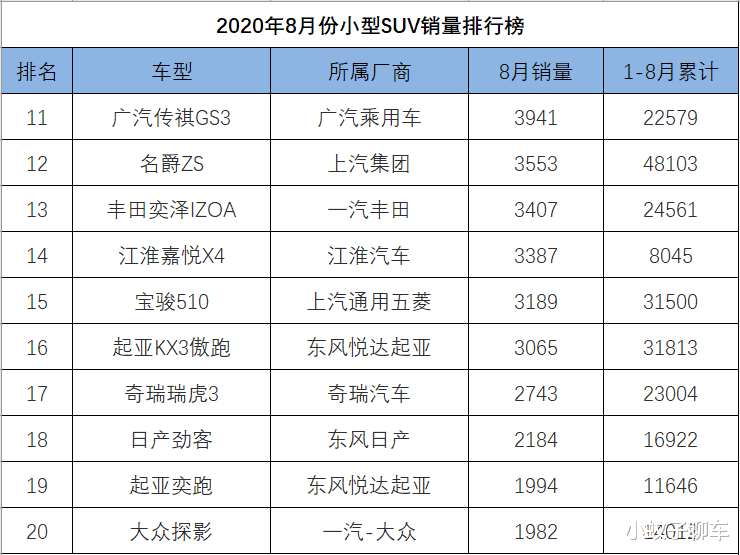 8月份小型SUV銷量排行，本田再奪冠亞軍，吉利繽越穩居第三-圖6
