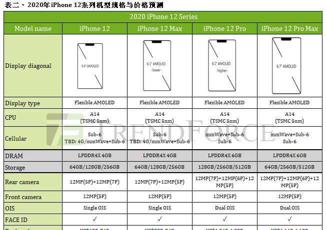iphone12|iPhone12迎来两个关键消息，iPhone6s用户换机的可能性大了