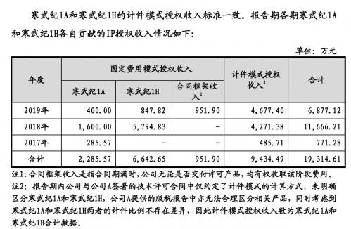 #万科#寒武纪答上交所：华为海思不买了 致相关业务收入腰斩