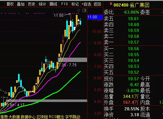 『省广集团』总龙头省广集团没有被核按钮，行情还是死不透