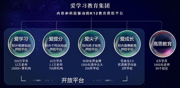 独角兽|13亿资金到账，中国教育界诞生独角兽，累计服务2500万学员